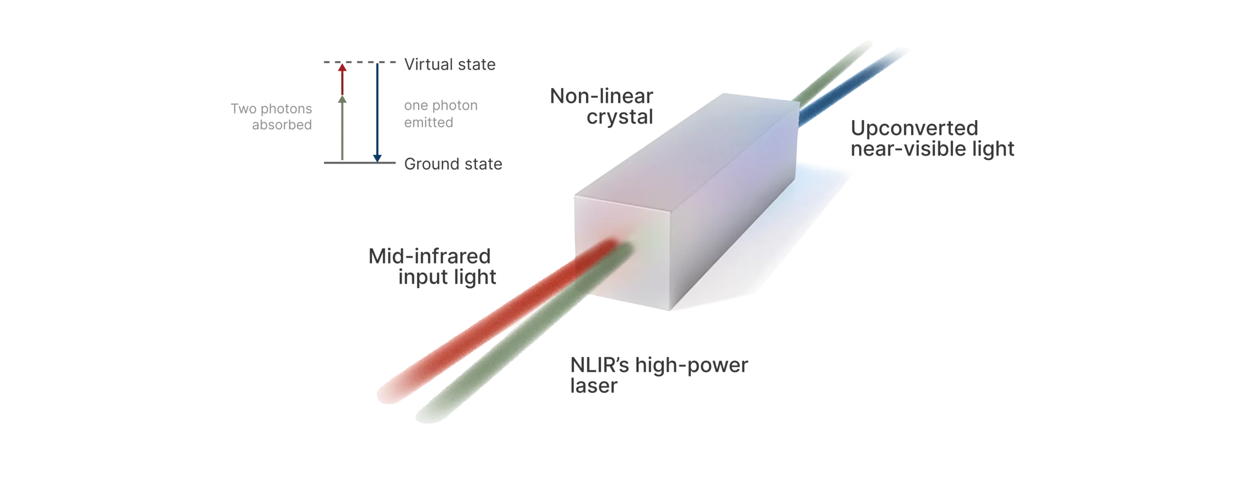 Principe de la conversion de fréquence