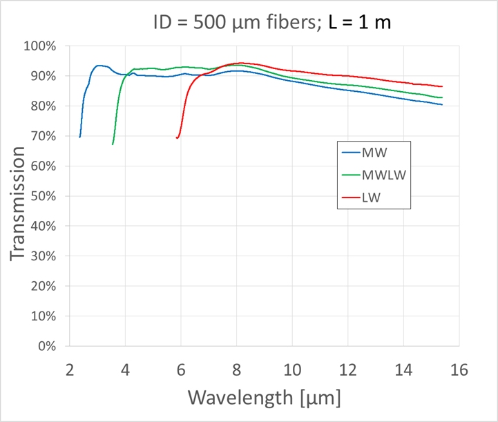 Transmission fibre creuse