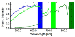 Détection des interactions couche à couche par spectres d’excitation