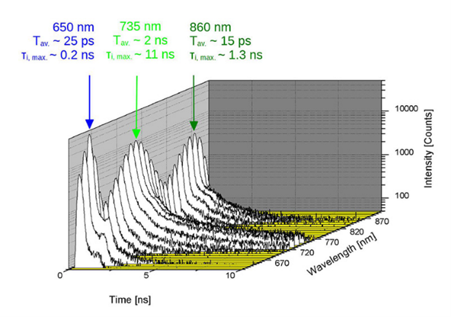 Mesures TRPL résolues spectralement pour séparer les contributions de différentes couches 
