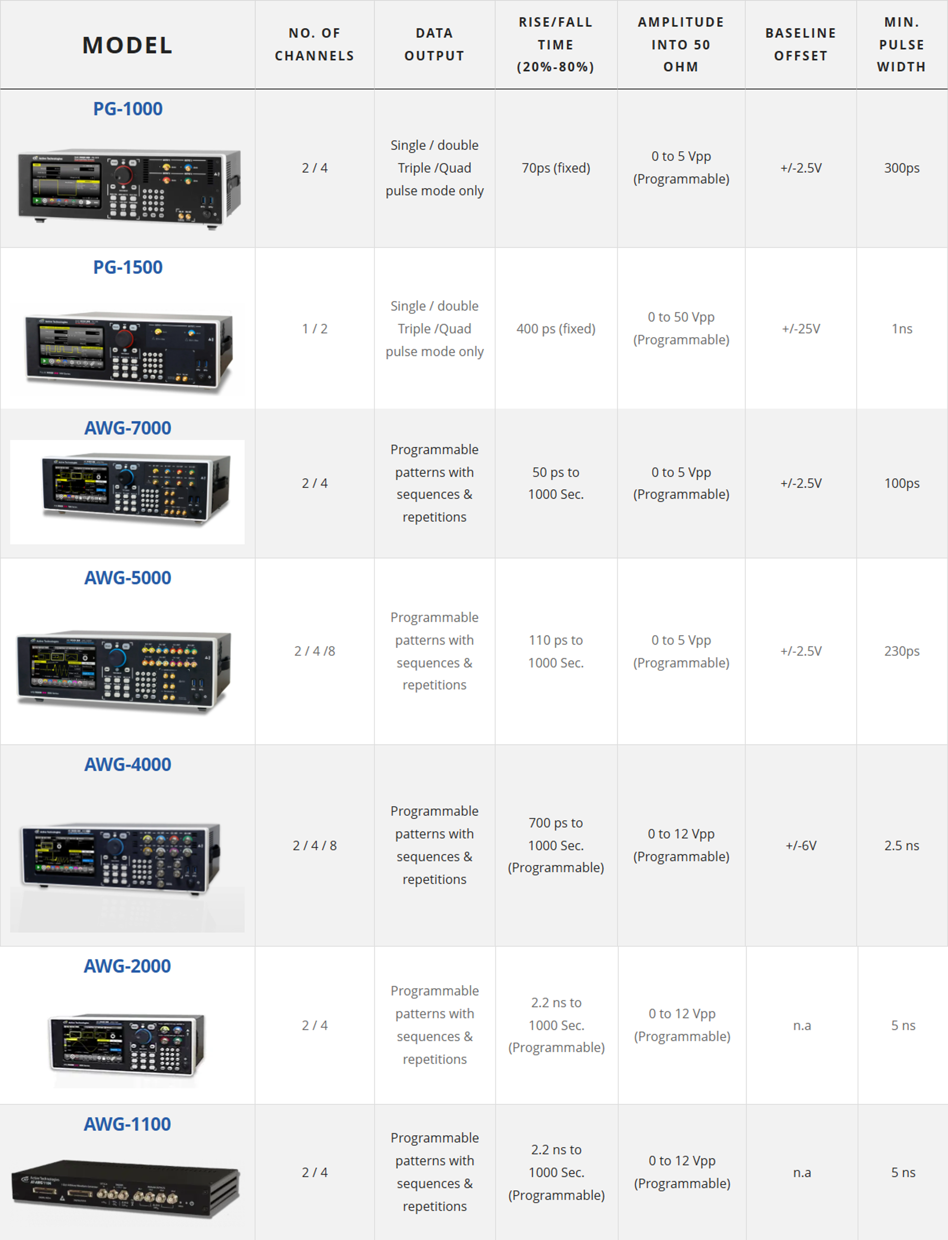 Configuration générateur de pulse